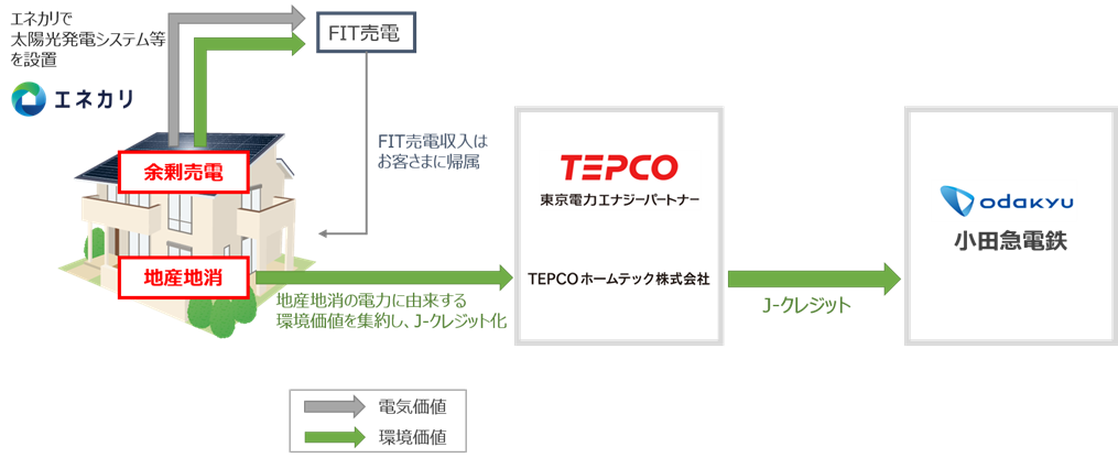 小田急・東京電力両グループの４社が業務提携契約を締結　２０２７年度、分譲戸建ての太陽光発電システムから生まれる「環境価値」を小田急線運行に！のサブ画像4