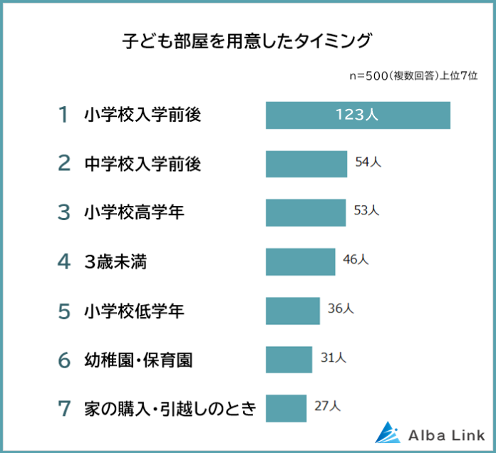 【子ども部屋はいつから？】用意したタイミングをパパ・ママ500人にアンケート調査のメイン画像