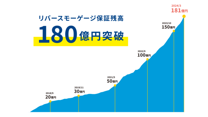 リバースモーゲージの保証残高180億円突破のお知らせのメイン画像