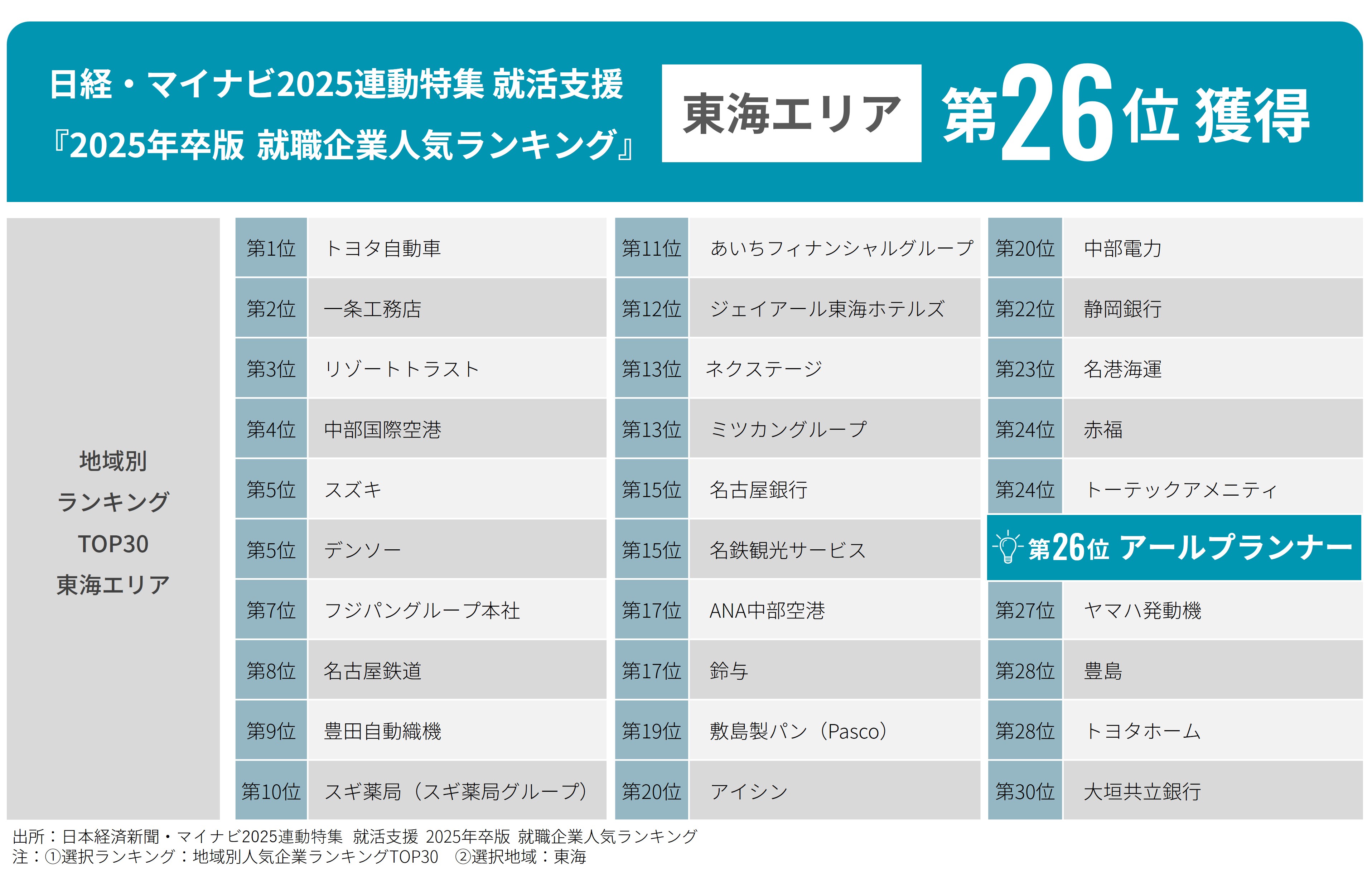 『日経・マイナビ2025年卒版就職企業人気ランキング』「地域別ランキング」東海エリア26位にランクインのサブ画像1