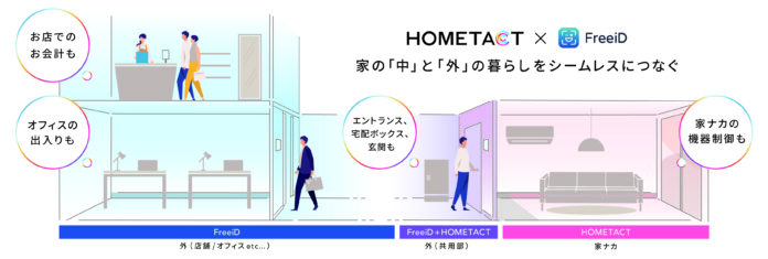 DXYZの顔認証プラットフォーム「FreeiD」と三菱地所の総合スマートホームサービス「HOMETACT」がパッケージ共同販売を開始のメイン画像