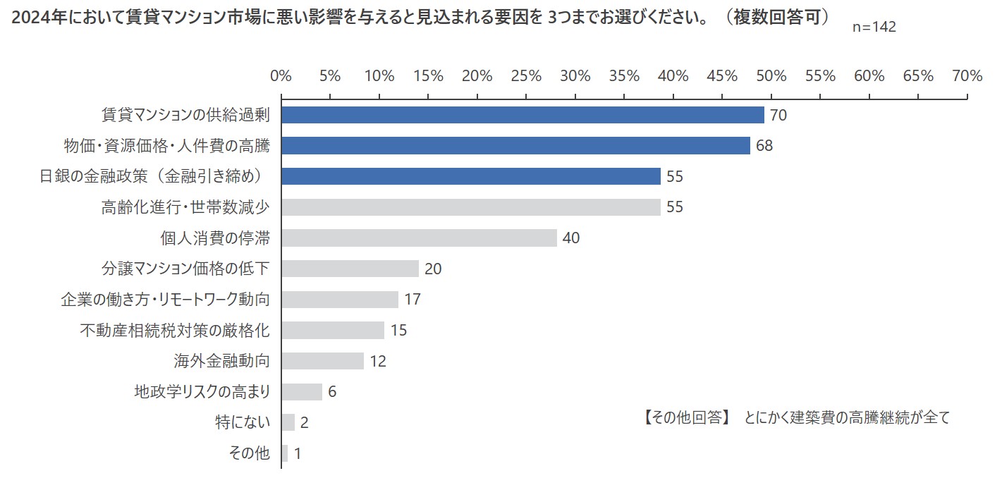 【賃貸マンション市場（2023年度４Q）に関する独自アンケート調査】　都心回帰による高需要で当面は好調、一方で供給過剰感への懸念ものサブ画像2