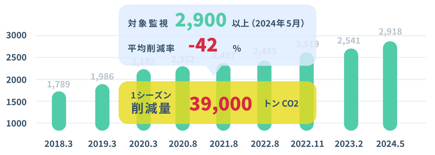 「ゆりもっとシーズンレポート」 年間で約39,000トンのCO2削減に成功のサブ画像2