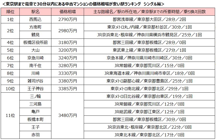 「東京駅」まで30分以内、中古マンション価格相場が安い駅ランキング2024 「シングル向け」1位は西馬込駅！「カップル・ファミリー向け」は東武伊勢崎線から4駅もランクインのサブ画像2