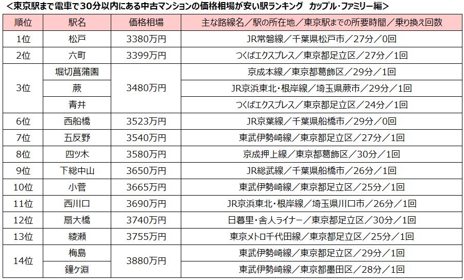 「東京駅」まで30分以内、中古マンション価格相場が安い駅ランキング2024 「シングル向け」1位は西馬込駅！「カップル・ファミリー向け」は東武伊勢崎線から4駅もランクインのサブ画像3