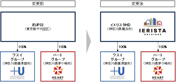 親会社エンデバー・ユナイテッド・パートナーズ・32の社名変更・本社移転に伴い新会社ロゴとホームページ公開のサブ画像2