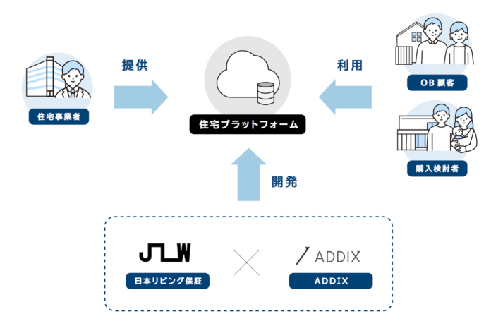 ADDIXと日本リビング保証は、住宅事業者向けデジタルマーケティング支援を目的とするサービスの共同開発を開始。のメイン画像