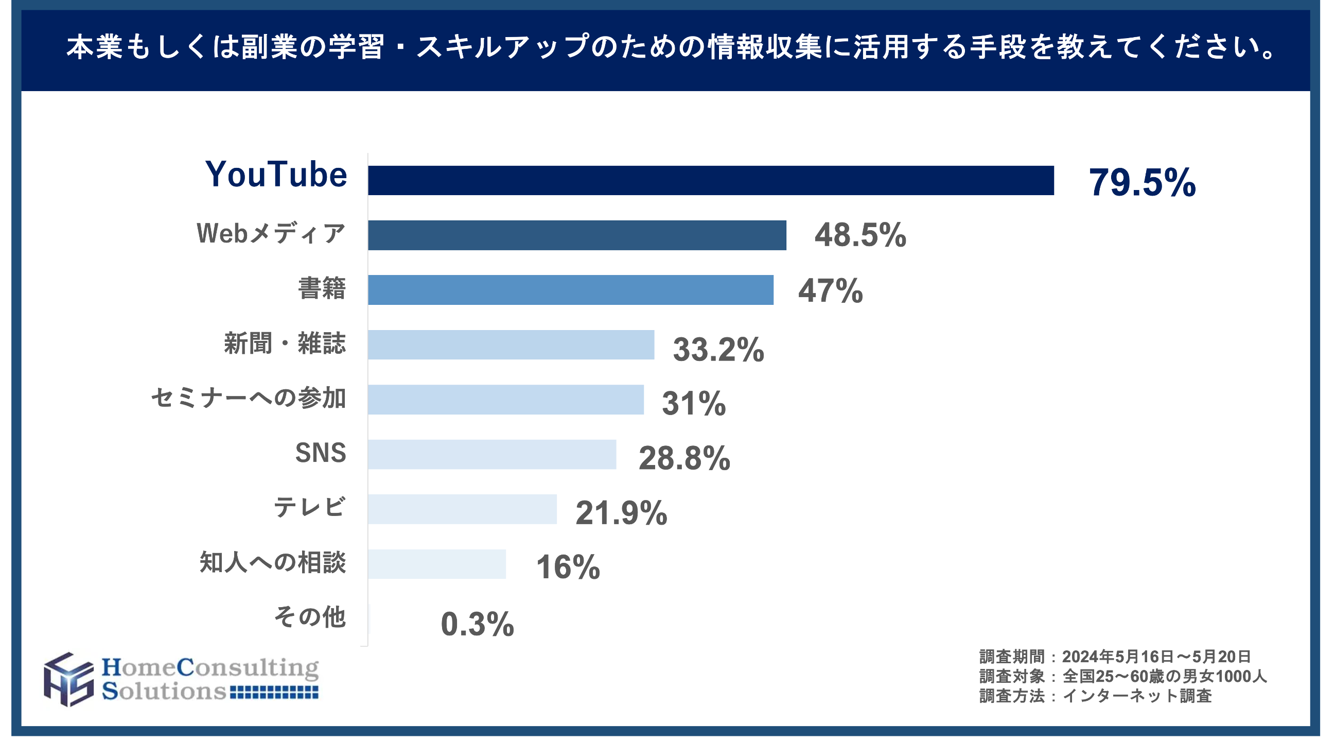 年収1000万円以上のハイクラス層の8割が本業・副業の学習にYouTubeを活用　書籍・セミナーを上回る、タイパの良さを支持のサブ画像2