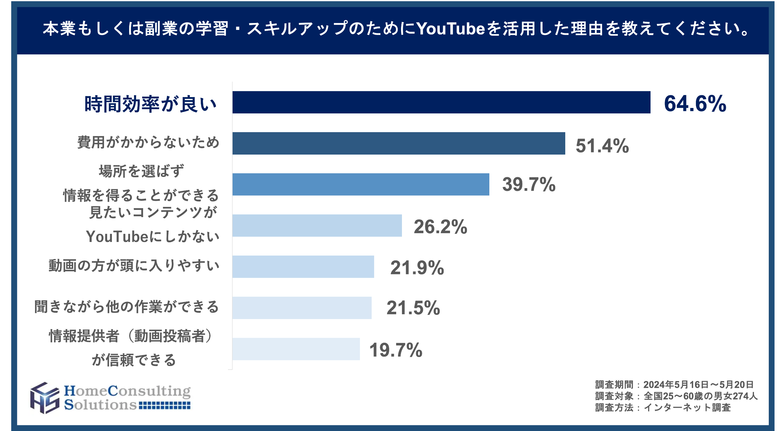 年収1000万円以上のハイクラス層の8割が本業・副業の学習にYouTubeを活用　書籍・セミナーを上回る、タイパの良さを支持のサブ画像3