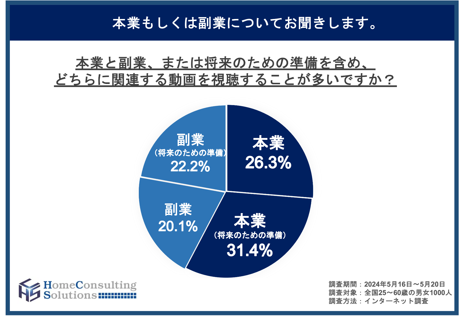 年収1000万円以上のハイクラス層の8割が本業・副業の学習にYouTubeを活用　書籍・セミナーを上回る、タイパの良さを支持のサブ画像4