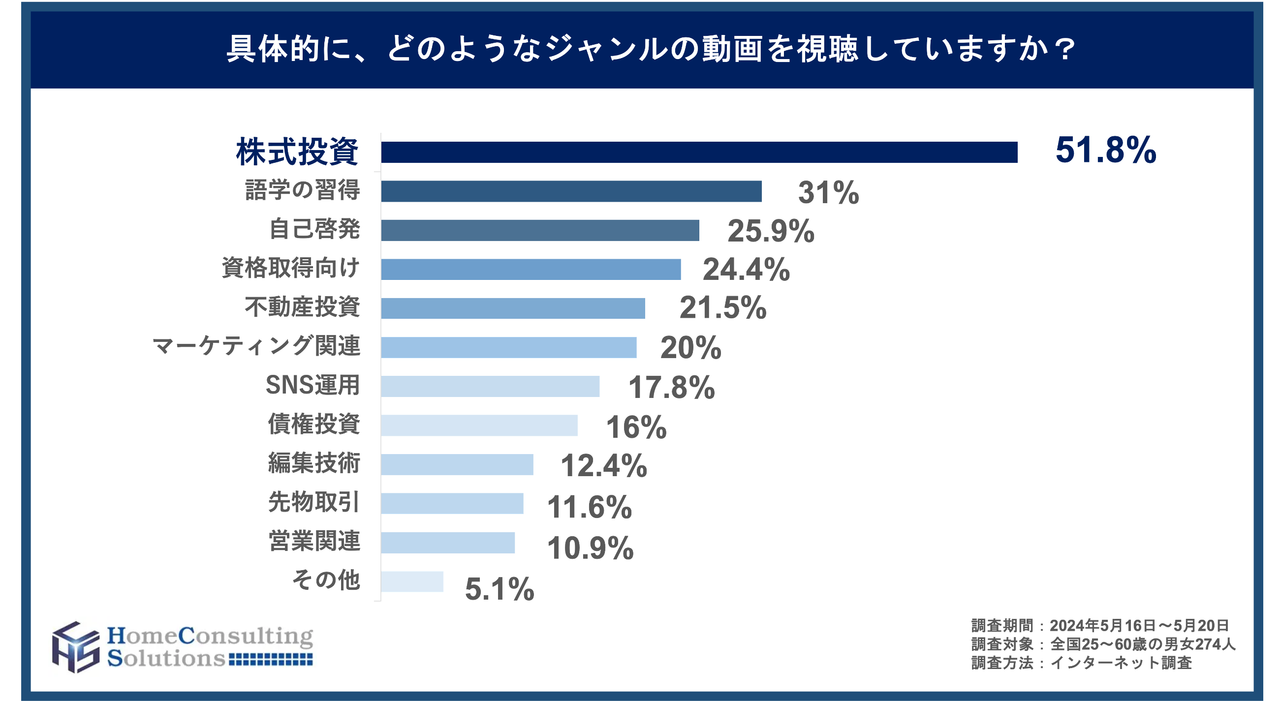 年収1000万円以上のハイクラス層の8割が本業・副業の学習にYouTubeを活用　書籍・セミナーを上回る、タイパの良さを支持のサブ画像5