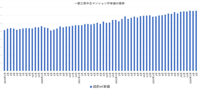 【中古マンション価格の実態】東京都周辺（埼玉県・千葉県・神奈川県）でも『価格が下がったマンション』が急増。埼玉県では前年比で約5割と顕著に増加。のメイン画像