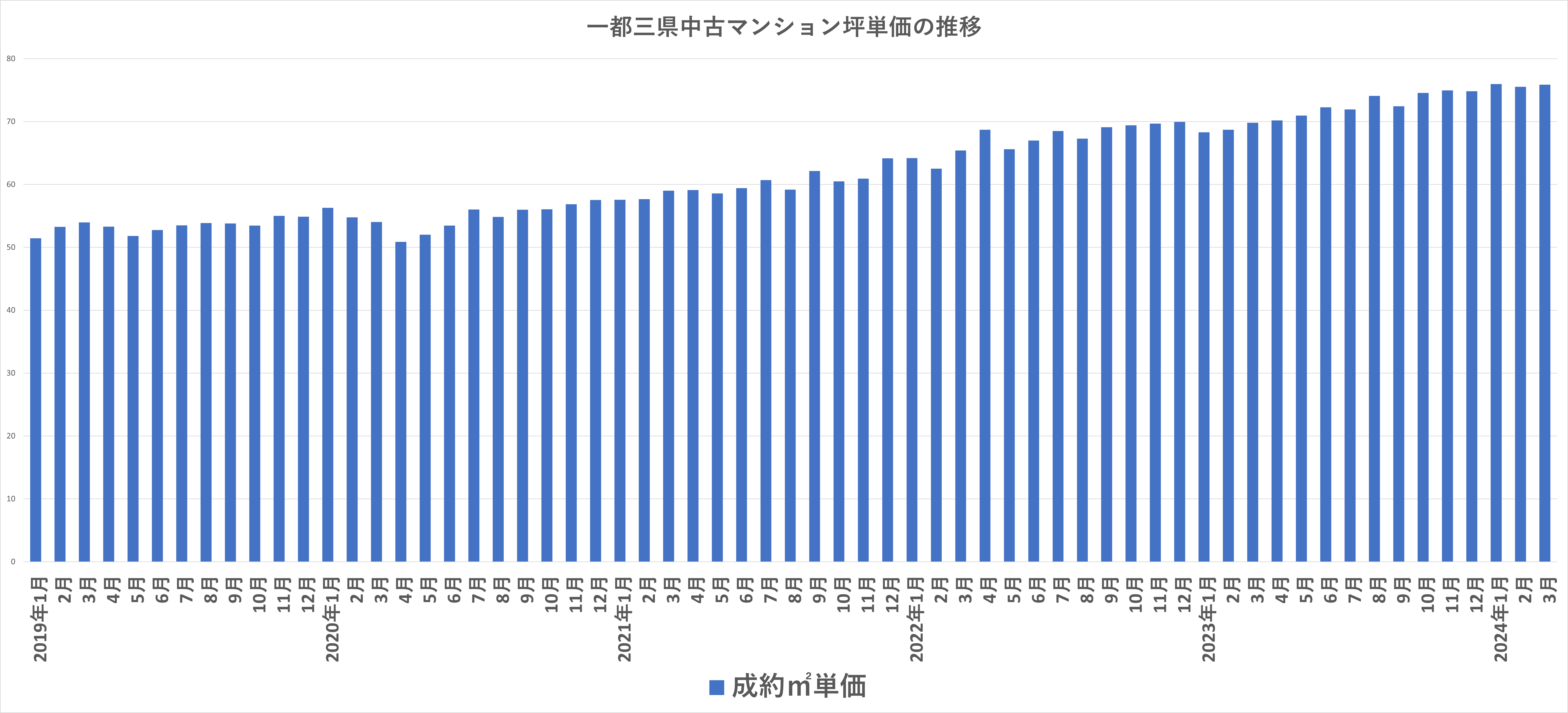 【中古マンション価格の実態】東京都周辺（埼玉県・千葉県・神奈川県）でも『価格が下がったマンション』が急増。埼玉県では前年比で約5割と顕著に増加。のサブ画像1