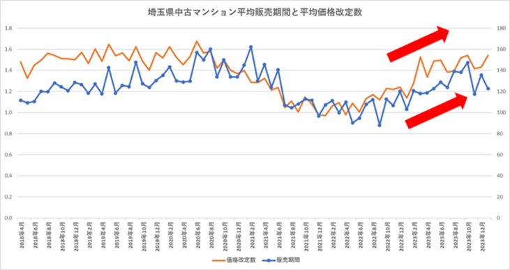 【中古マンション価格の実態】東京都周辺（埼玉県・千葉県・神奈川県）でも『価格が下がったマンション』が急増。埼玉県では前年比で約5割と顕著に増加。のサブ画像4