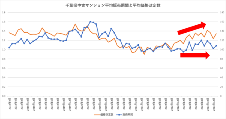 【中古マンション価格の実態】東京都周辺（埼玉県・千葉県・神奈川県）でも『価格が下がったマンション』が急増。埼玉県では前年比で約5割と顕著に増加。のサブ画像5