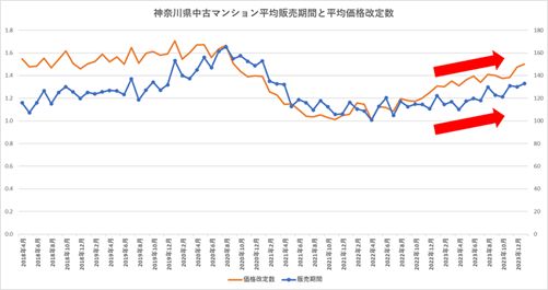 【中古マンション価格の実態】東京都周辺（埼玉県・千葉県・神奈川県）でも『価格が下がったマンション』が急増。埼玉県では前年比で約5割と顕著に増加。のサブ画像6