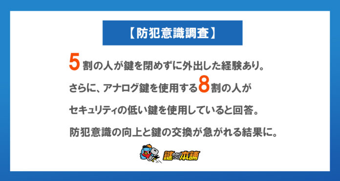 【防犯意識調査】5割の人が鍵を閉めずに外出した経験あり。さらに、アナログ鍵を使用する8割の人がセキュリティの低い鍵を使用していると回答。防犯意識の向上と鍵の交換が急がれる結果に。のメイン画像