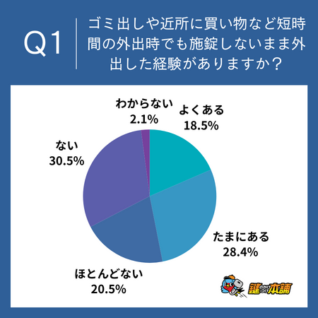 【防犯意識調査】5割の人が鍵を閉めずに外出した経験あり。さらに、アナログ鍵を使用する8割の人がセキュリティの低い鍵を使用していると回答。防犯意識の向上と鍵の交換が急がれる結果に。のサブ画像2