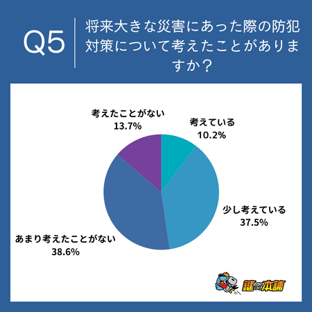 【防犯意識調査】5割の人が鍵を閉めずに外出した経験あり。さらに、アナログ鍵を使用する8割の人がセキュリティの低い鍵を使用していると回答。防犯意識の向上と鍵の交換が急がれる結果に。のサブ画像7