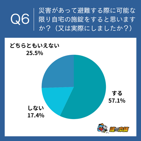 【防犯意識調査】5割の人が鍵を閉めずに外出した経験あり。さらに、アナログ鍵を使用する8割の人がセキュリティの低い鍵を使用していると回答。防犯意識の向上と鍵の交換が急がれる結果に。のサブ画像8