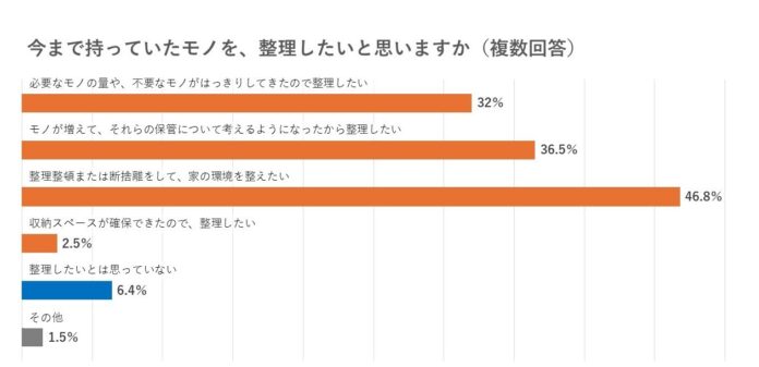 5月20日は「世界片づけの日」。モノを整理したい人が9割超えも、整理整頓が得意と感じる人は3割強。収納スペースが不足⁉マンションの収納が足りないと感じる人6割。のメイン画像