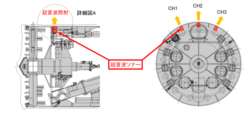 【超音波ソナーを活用】シールドマシン背面計測システムの開発のサブ画像1_図-1　超音波ソナー取付け位置