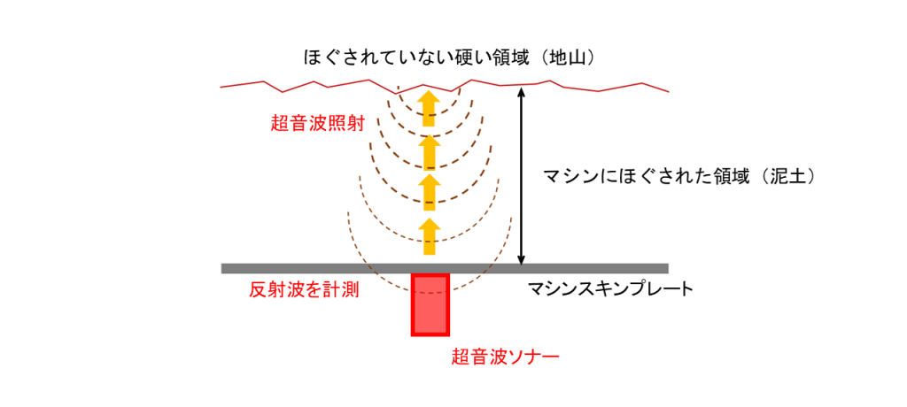 【超音波ソナーを活用】シールドマシン背面計測システムの開発のサブ画像2_詳細図A　計測概要図