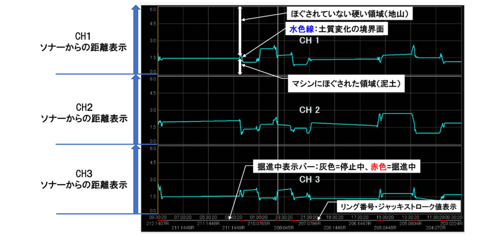 【超音波ソナーを活用】シールドマシン背面計測システムの開発のサブ画像3_表-1　超音波ソナーによるマシン背面のリアルタイム計測状況