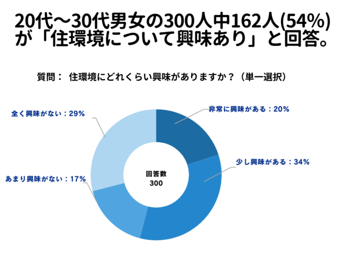 20代～30代男女の300人中162人(54％)が「住環境について興味あり」と回答【住環境に関するアンケート】のメイン画像