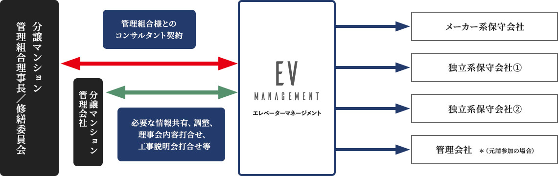 エレベーター改修工事・保全管理 専門のコンサルティングサービス「エレベーターマネージメント」を開始。のサブ画像2