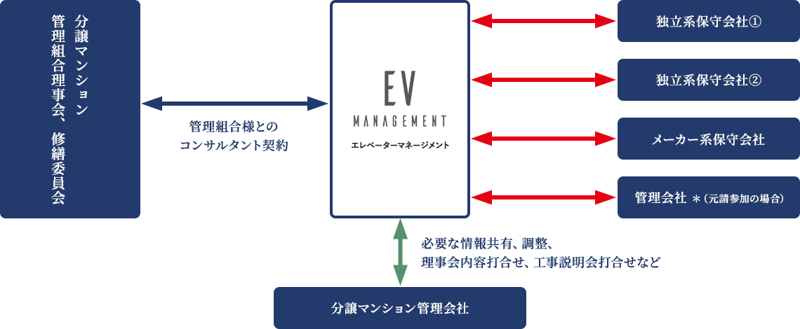 エレベーター改修工事・保全管理 専門のコンサルティングサービス「エレベーターマネージメント」を開始。のサブ画像4