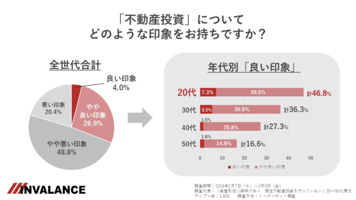 資産形成に興味がある男女に「不動産投資」のイメージを調査！ 20代は不動産投資に好印象!? 「良いイメージ」が約半数のメイン画像