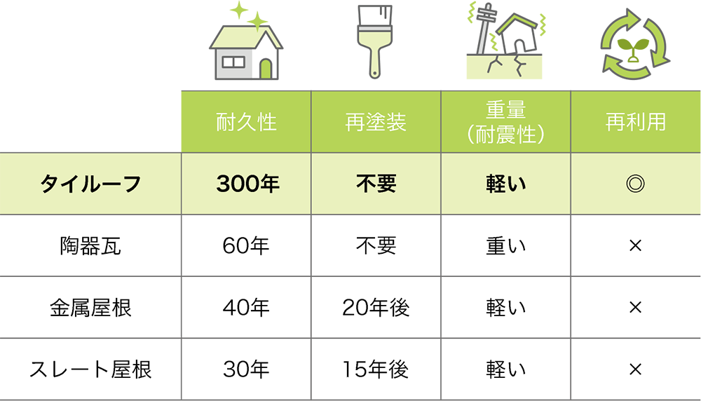 軽くて長持ち ３００年屋根材「タイルーフ」誕生！サステナブルで経済的な次世代型屋根材を２０２４年６月から販売開始のサブ画像8