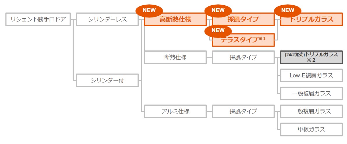 「先進的窓リノベ2024事業」対象となるリフォーム用ドア「リシェント」シリーズのラインアップを強化のサブ画像3