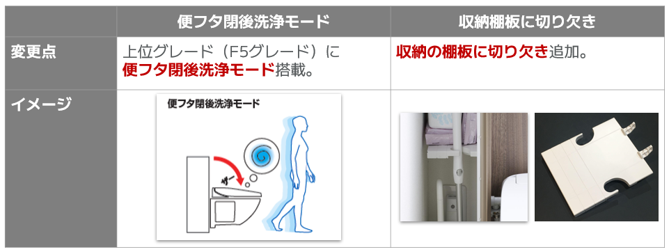 便器を浮かせて空間すっきり、お掃除ラクラクのキャビネット付トイレ「フロート トイレ」をモデルチェンジし、新発売のサブ画像6