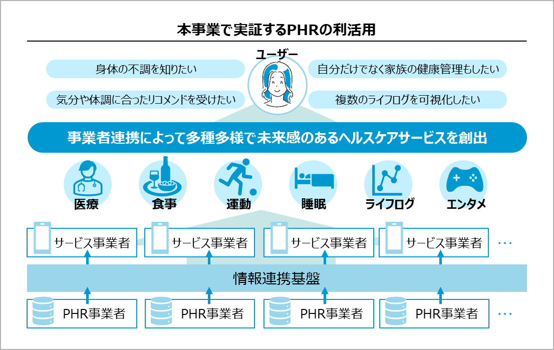 経済産業省「令和5年度補正PHR社会実装加速化事業」においてLIXIL「Life Assist2」が採択のサブ画像2_事業概念図