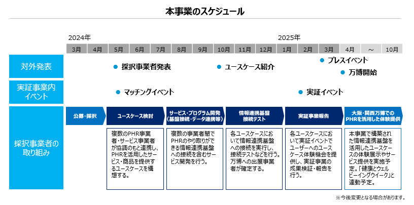 経済産業省「令和5年度補正PHR社会実装加速化事業」においてLIXIL「Life Assist2」が採択のサブ画像3_本事業のスケジュール