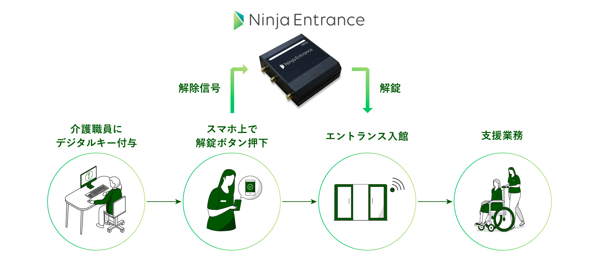 訪問介護におけるスマートロック「NinjaEntrance」の活用を促進のサブ画像2