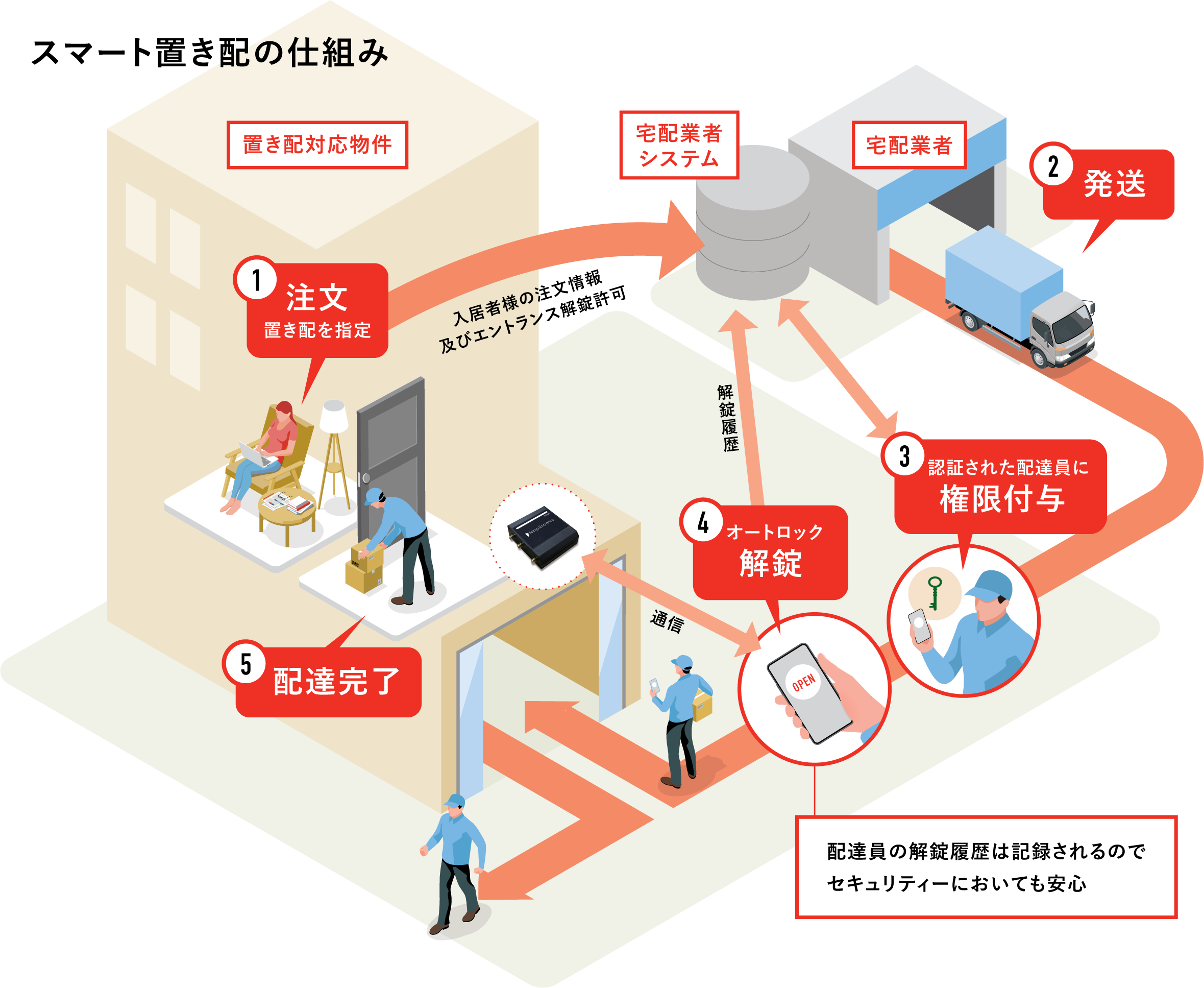 東急コミュニティーが管理する分譲マンションへの「スマート置き配」の導入がスタートのサブ画像1