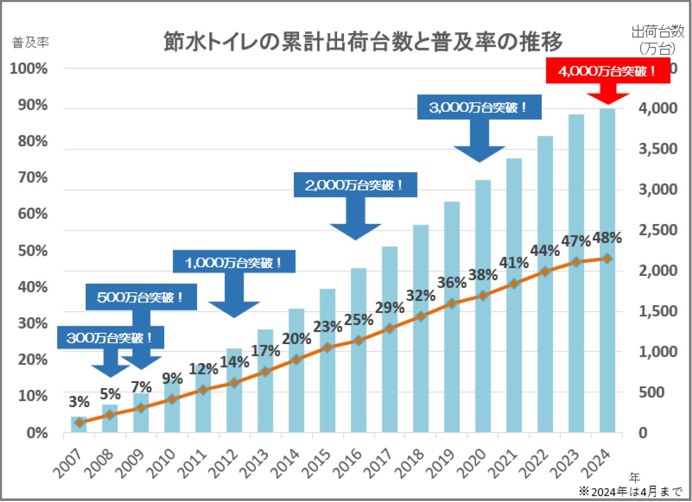 節水トイレの累計出荷台数4,000万台を突破!!のサブ画像2