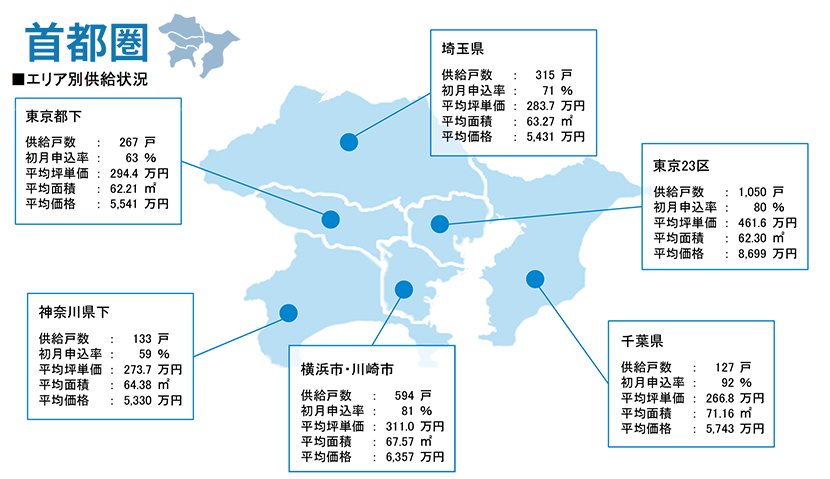 月例新築マンション動向発表～一都三県の新築マンション供給数、前年同月比31.5％減（2024年2月度分譲実績)2024年5月号～のサブ画像1