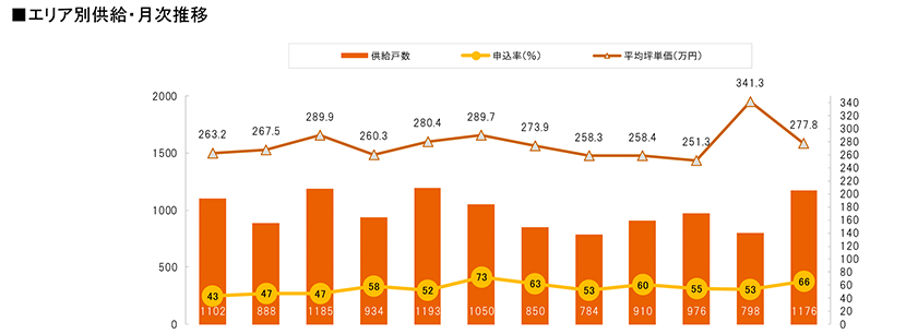 月例新築マンション動向発表～一都三県の新築マンション供給数、前年同月比31.5％減（2024年2月度分譲実績)2024年5月号～のサブ画像10