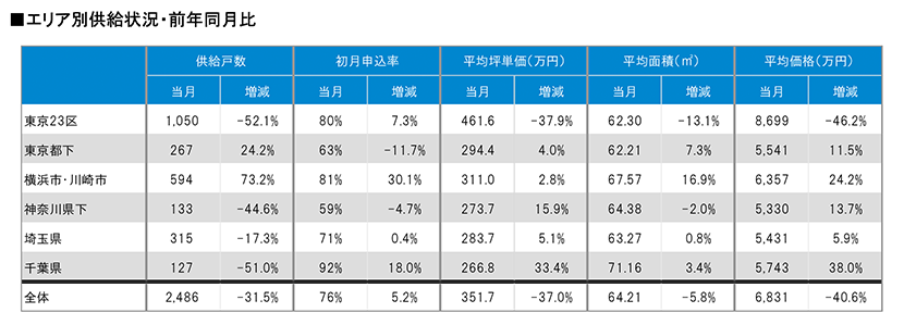 月例新築マンション動向発表～一都三県の新築マンション供給数、前年同月比31.5％減（2024年2月度分譲実績)2024年5月号～のサブ画像2