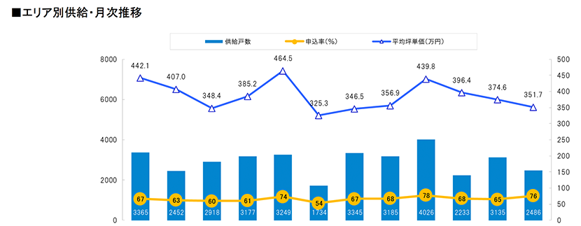 月例新築マンション動向発表～一都三県の新築マンション供給数、前年同月比31.5％減（2024年2月度分譲実績)2024年5月号～のサブ画像4