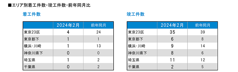 月例新築マンション動向発表～一都三県の新築マンション供給数、前年同月比31.5％減（2024年2月度分譲実績)2024年5月号～のサブ画像6