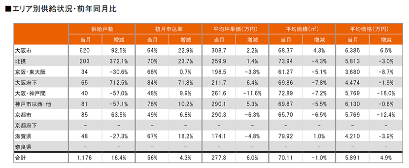 月例新築マンション動向発表～一都三県の新築マンション供給数、前年同月比31.5％減（2024年2月度分譲実績)2024年5月号～のサブ画像8