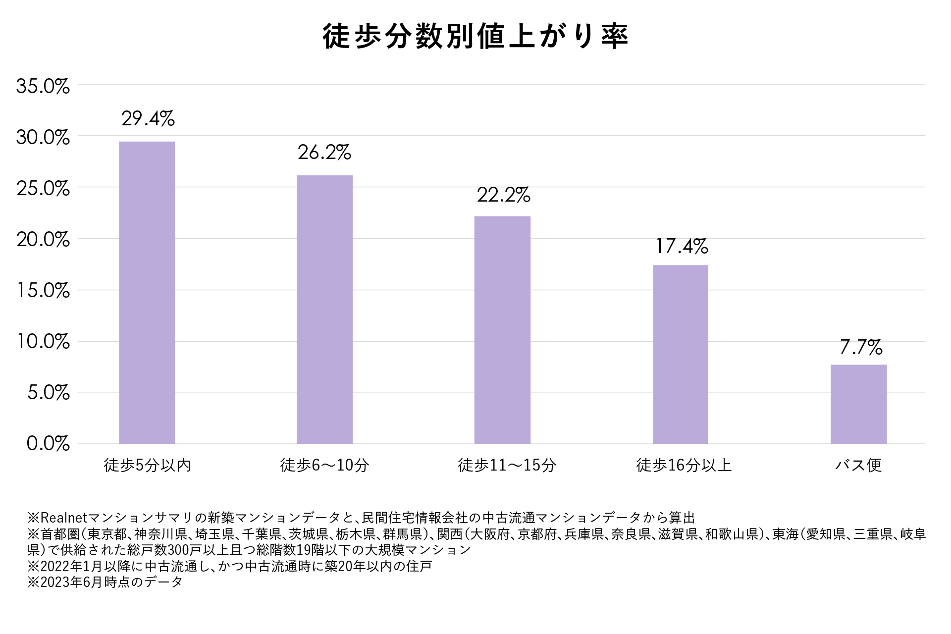 どのような物件、どのような住戸が資産価値UPになるのか。大規模マンション値上がり率調査のサブ画像1