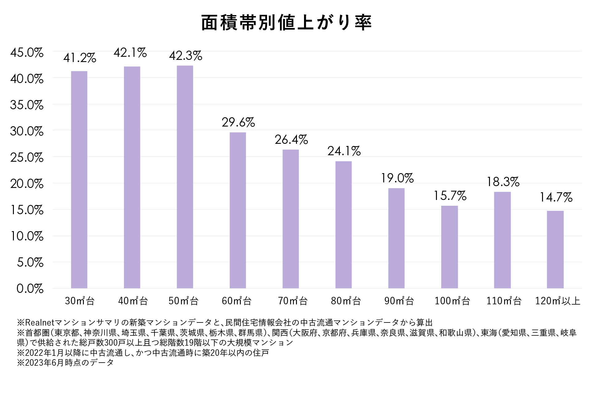 どのような物件、どのような住戸が資産価値UPになるのか。大規模マンション値上がり率調査のサブ画像2