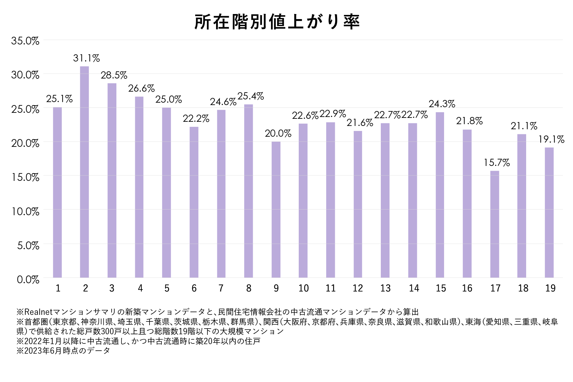 どのような物件、どのような住戸が資産価値UPになるのか。大規模マンション値上がり率調査のサブ画像3