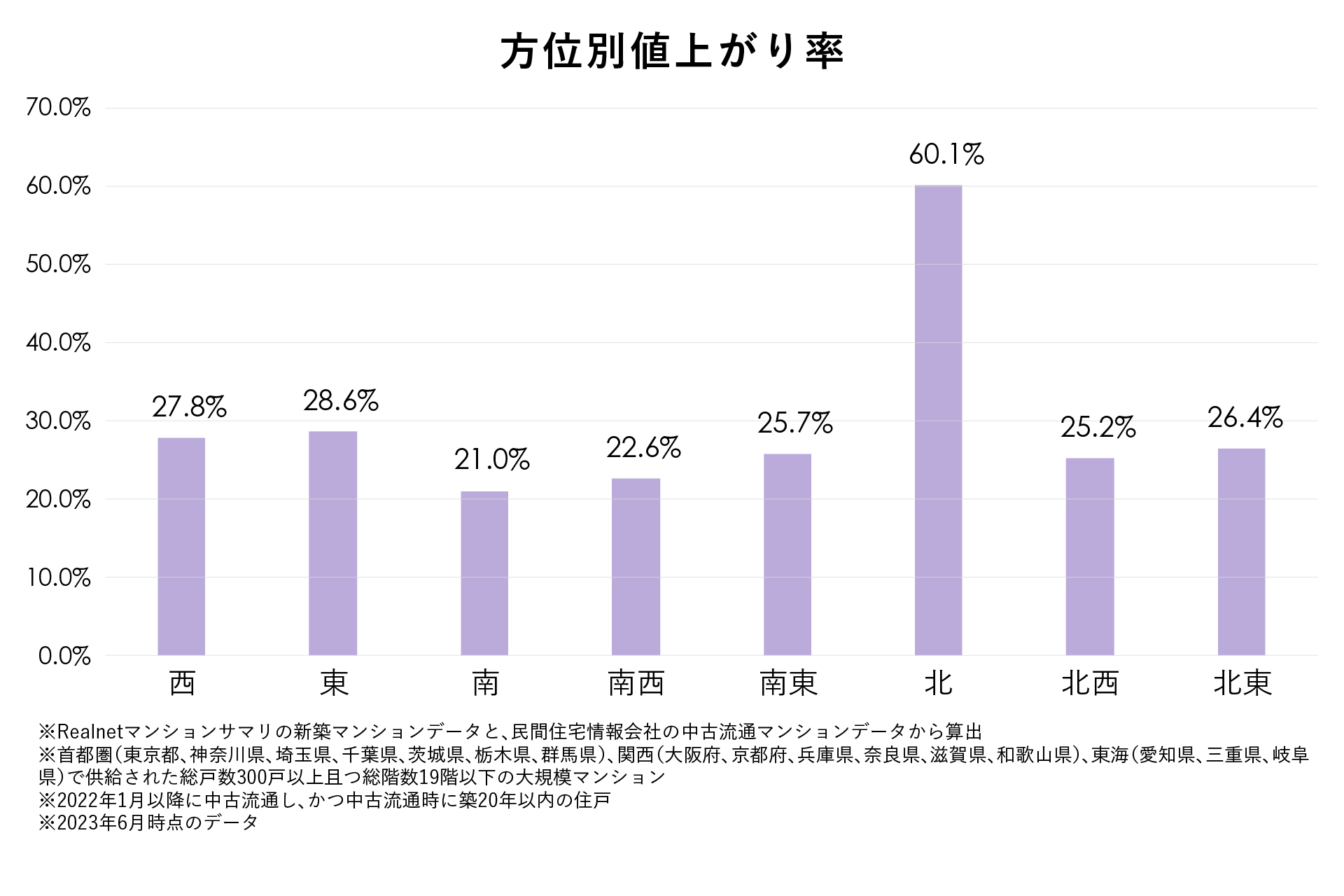 どのような物件、どのような住戸が資産価値UPになるのか。大規模マンション値上がり率調査のサブ画像4